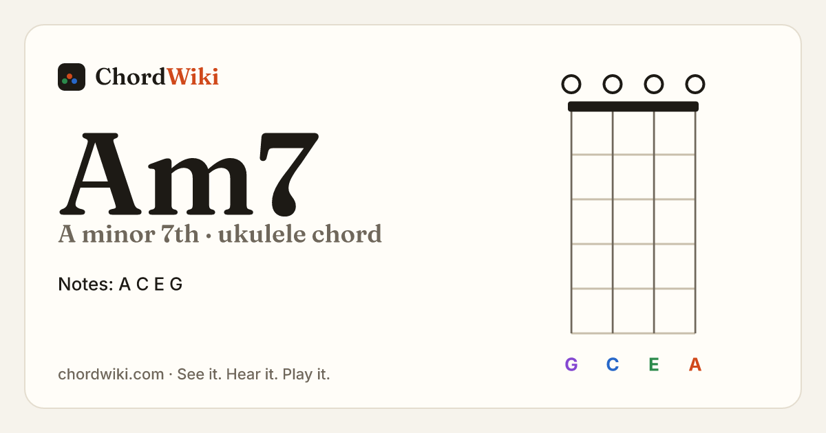 Am7 ukulele chord diagram (A minor 7th)