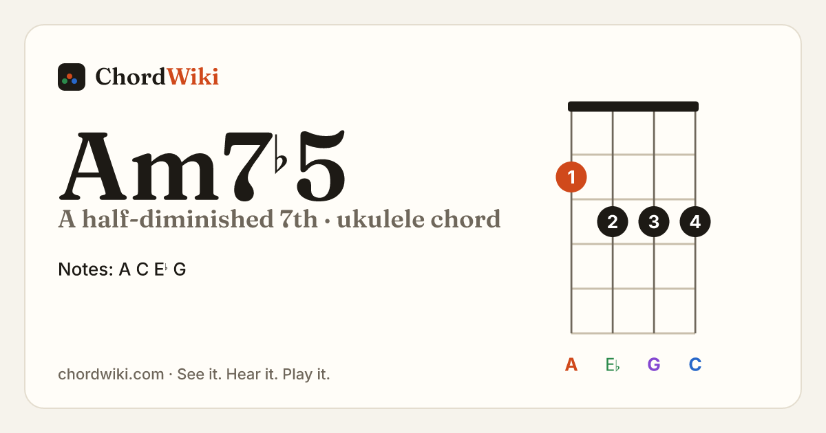 Am7♭5 ukulele chord diagram (A half-diminished 7th)