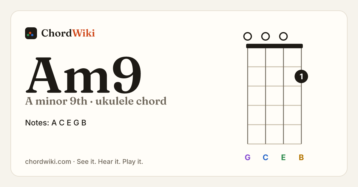 Am9 ukulele chord diagram (A minor 9th)