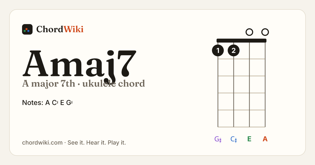 Amaj7 ukulele chord diagram (A major 7th)