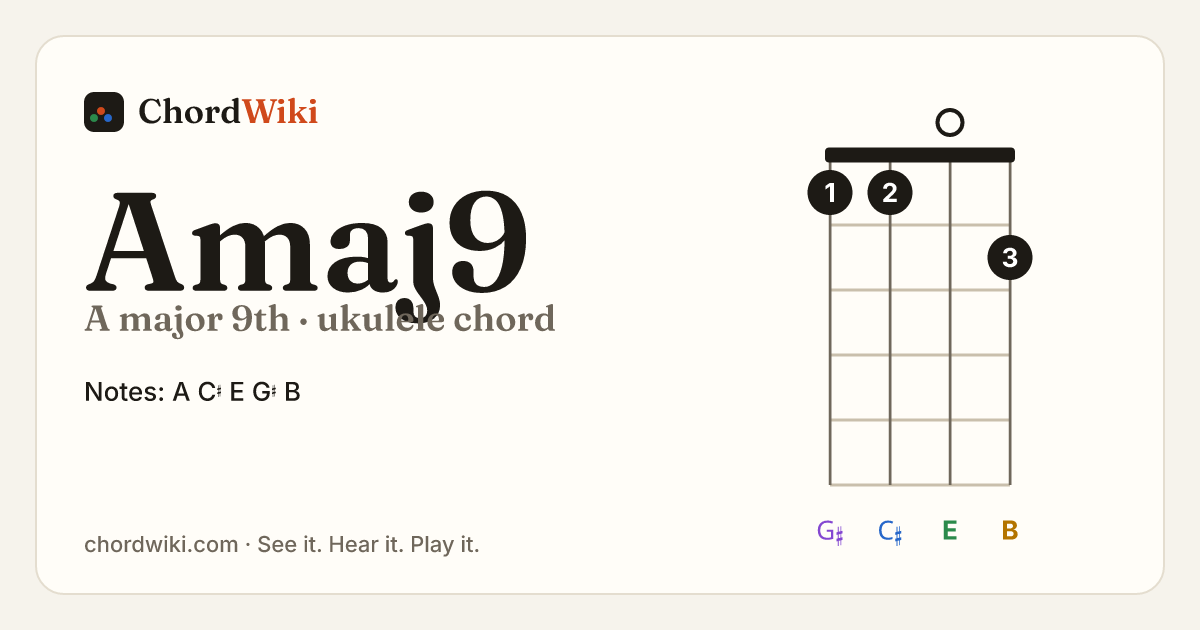 Amaj9 ukulele chord diagram (A major 9th)