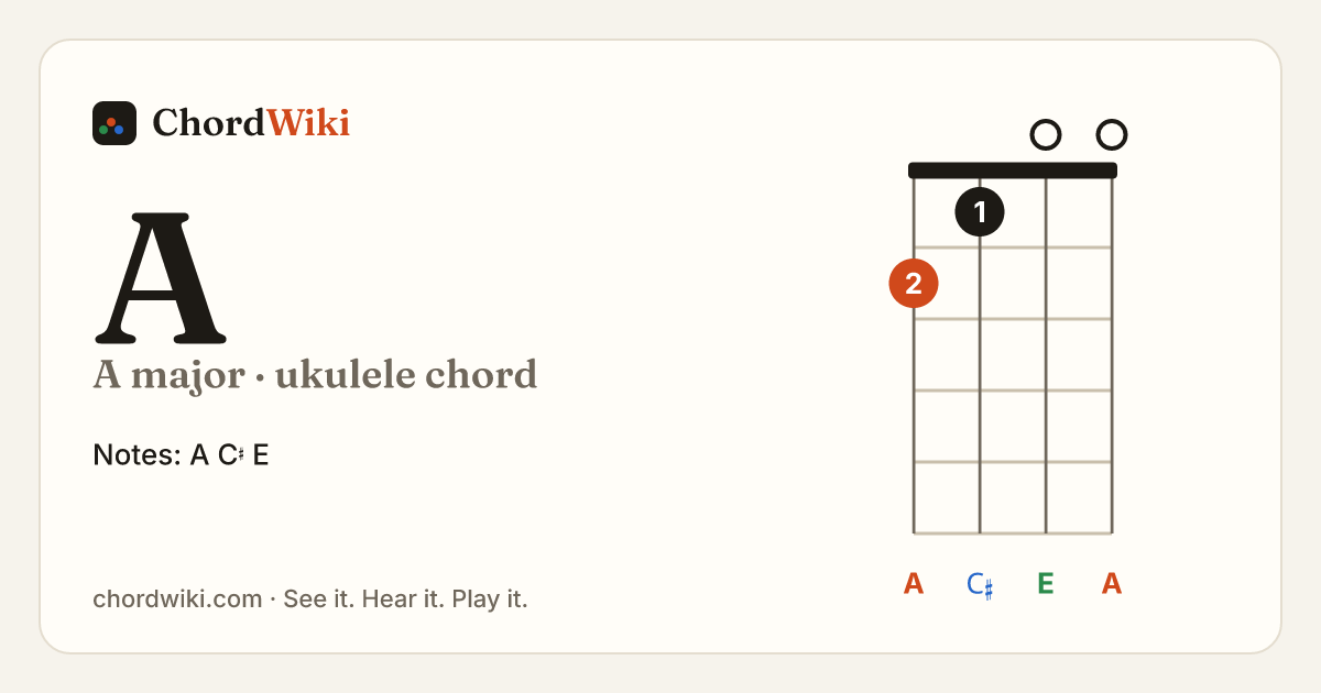 A ukulele chord diagram (A major)