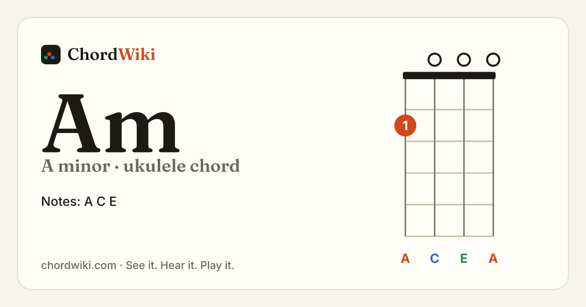 Am ukulele chord diagram (A minor)