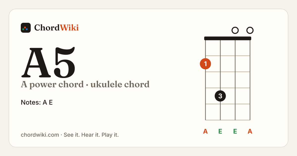 A5 ukulele chord diagram (A power chord)