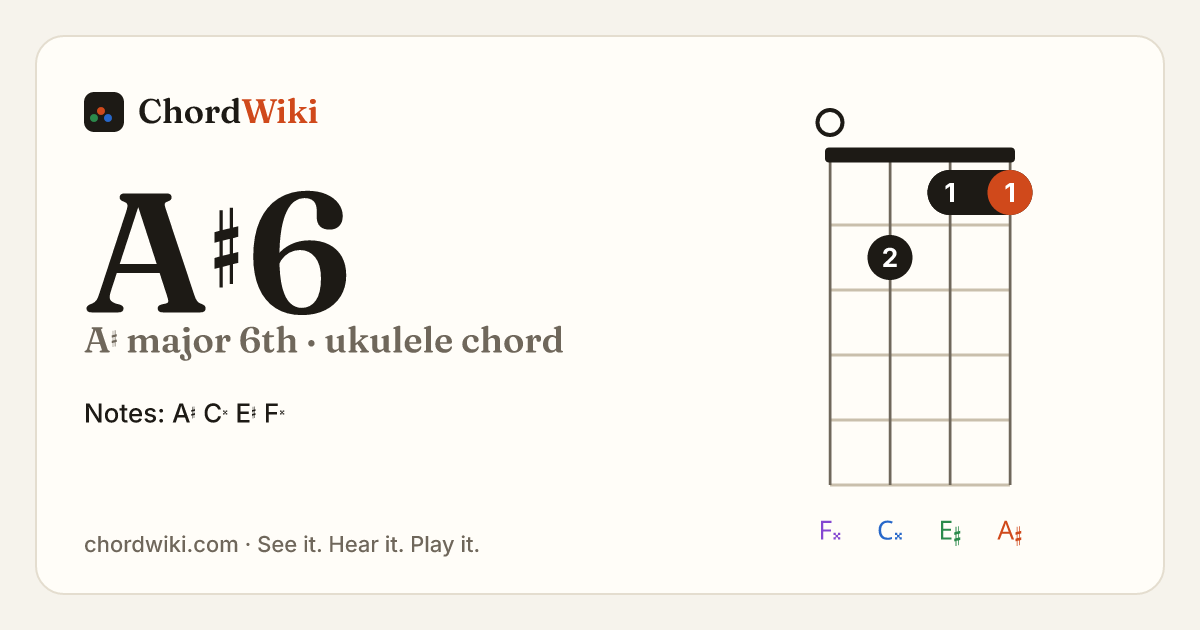 A♯6 ukulele chord diagram (A♯ major 6th)