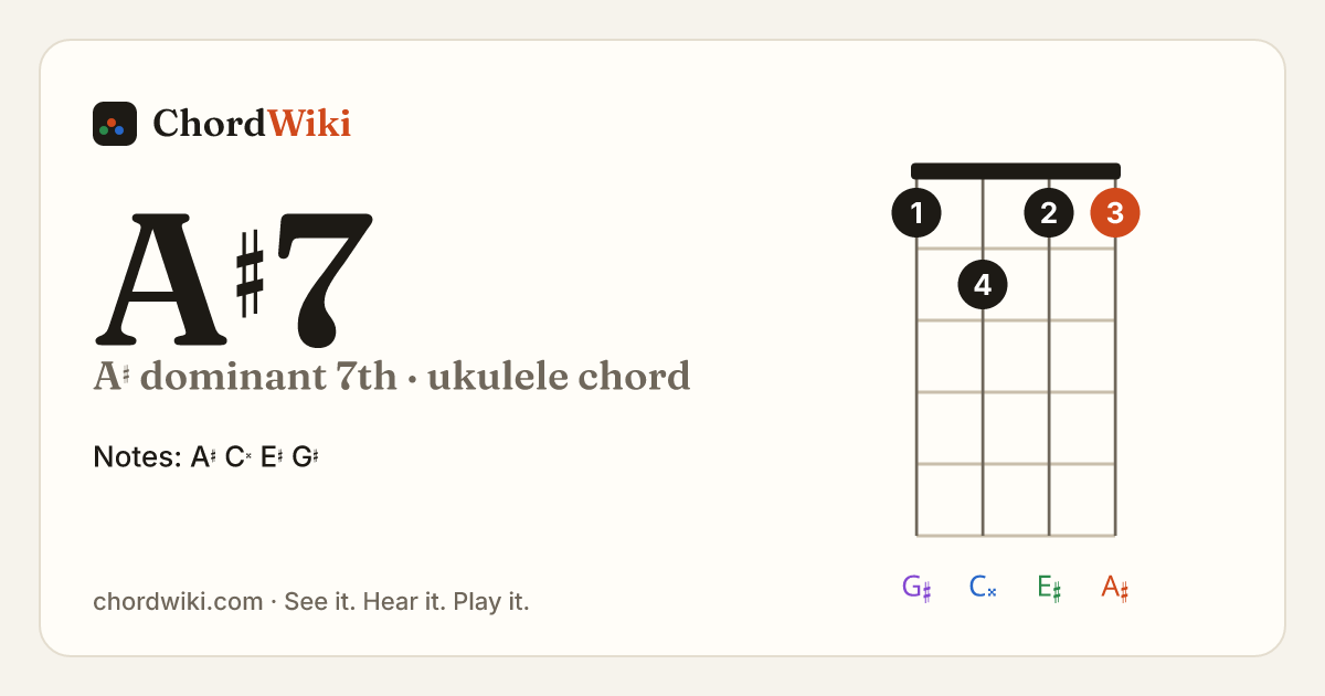A♯7 ukulele chord diagram (A♯ dominant 7th)
