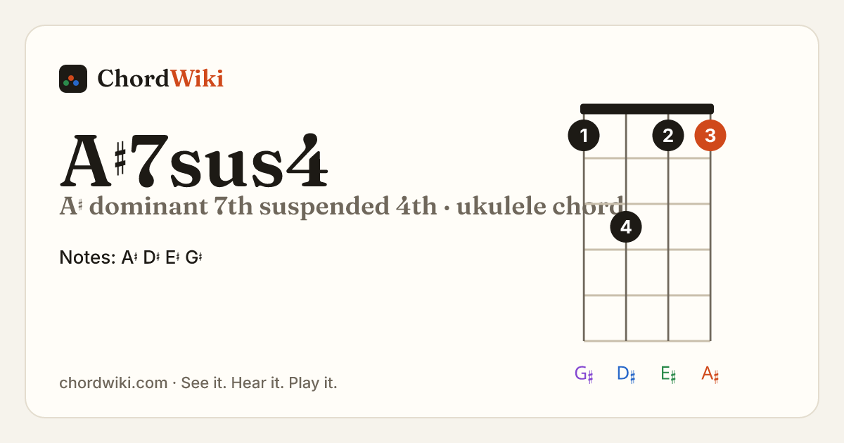 A♯7sus4 ukulele chord diagram (A♯ dominant 7th suspended 4th)