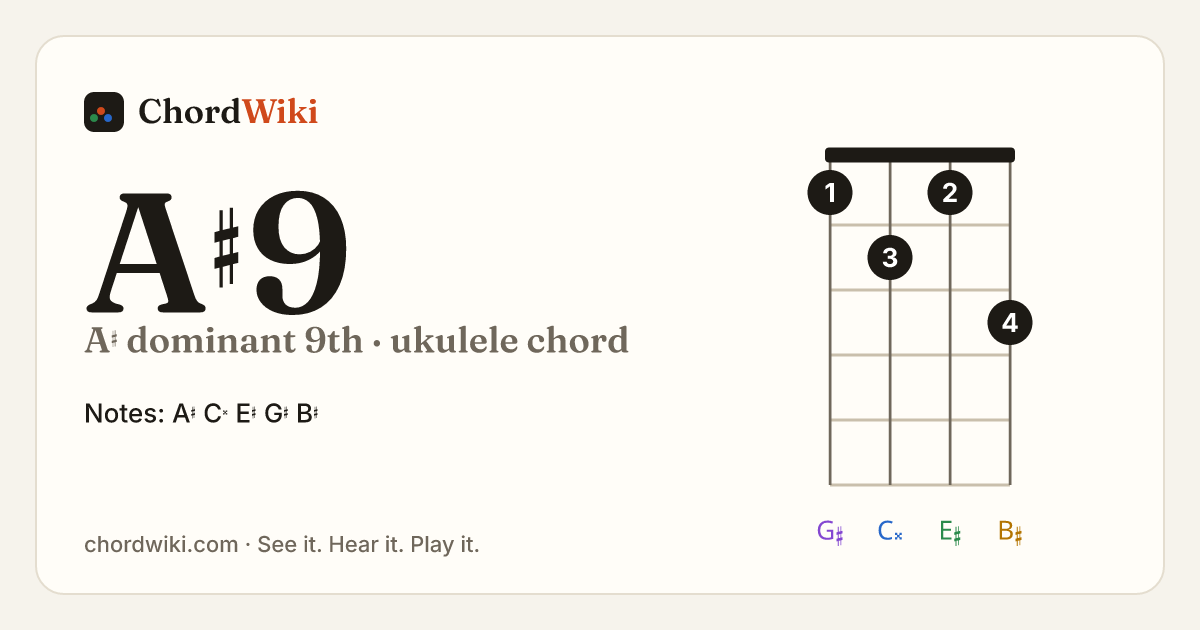 A♯9 ukulele chord diagram (A♯ dominant 9th)