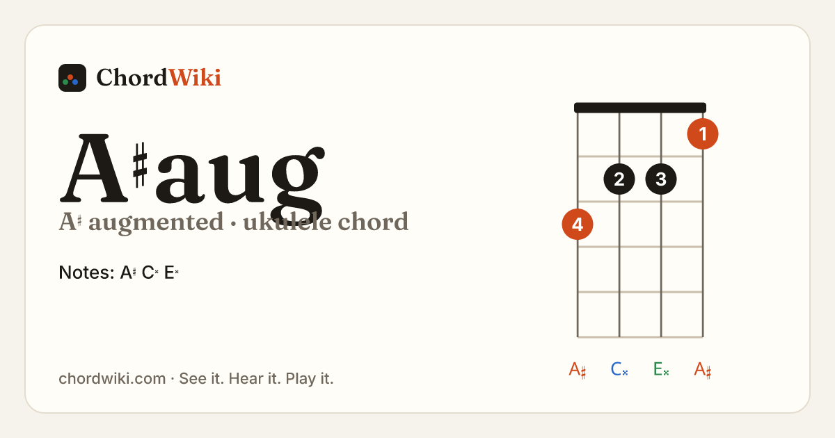 A♯aug ukulele chord diagram (A♯ augmented)