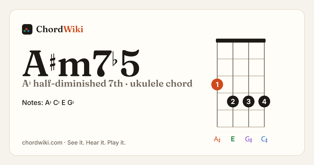 A♯m7♭5 ukulele chord diagram (A♯ half-diminished 7th)