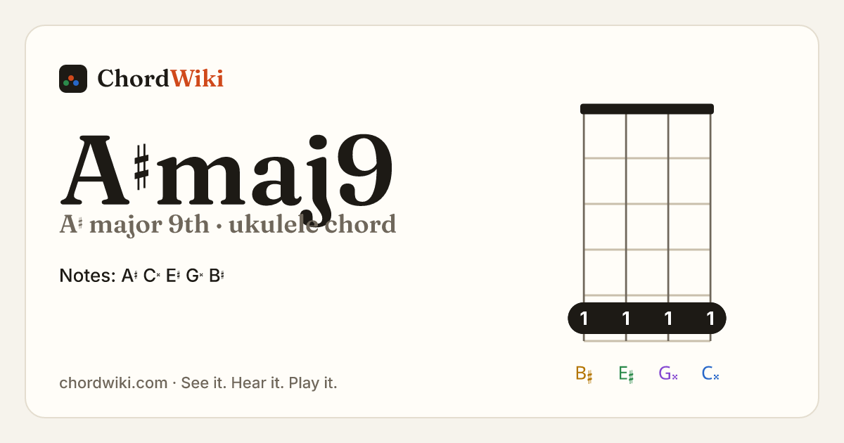 A♯maj9 ukulele chord diagram (A♯ major 9th)