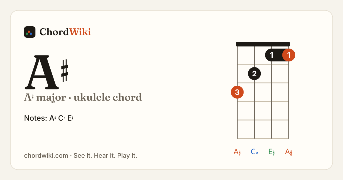 A♯ ukulele chord diagram (A♯ major)