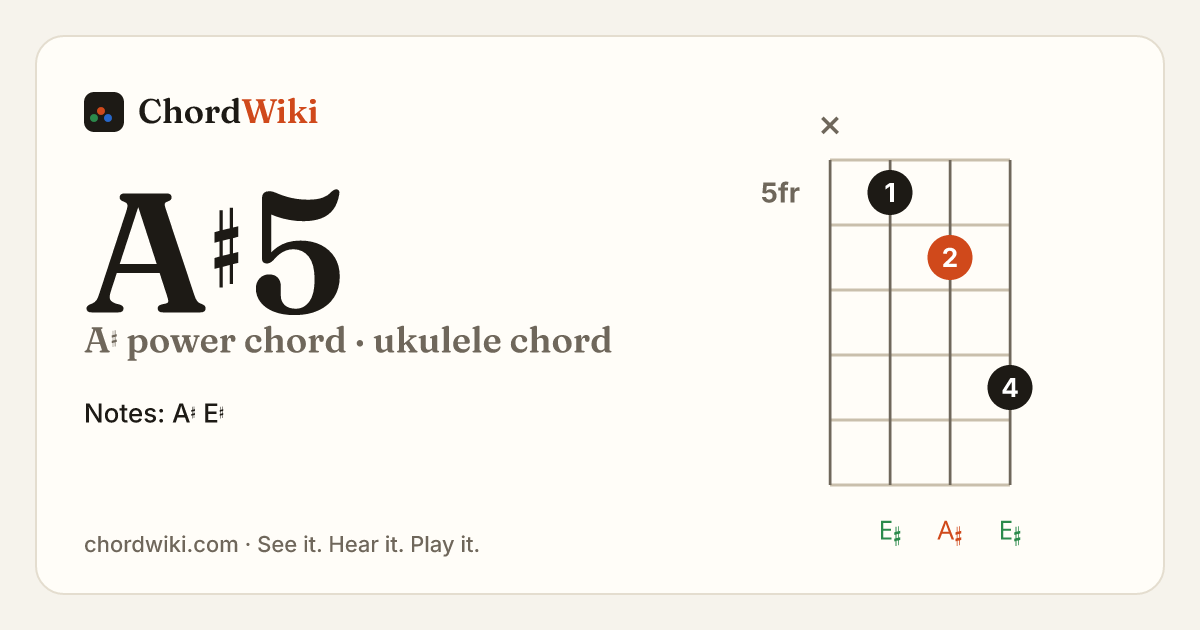 A♯5 ukulele chord diagram (A♯ power chord)