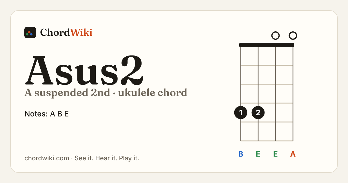 Asus2 ukulele chord diagram (A suspended 2nd)