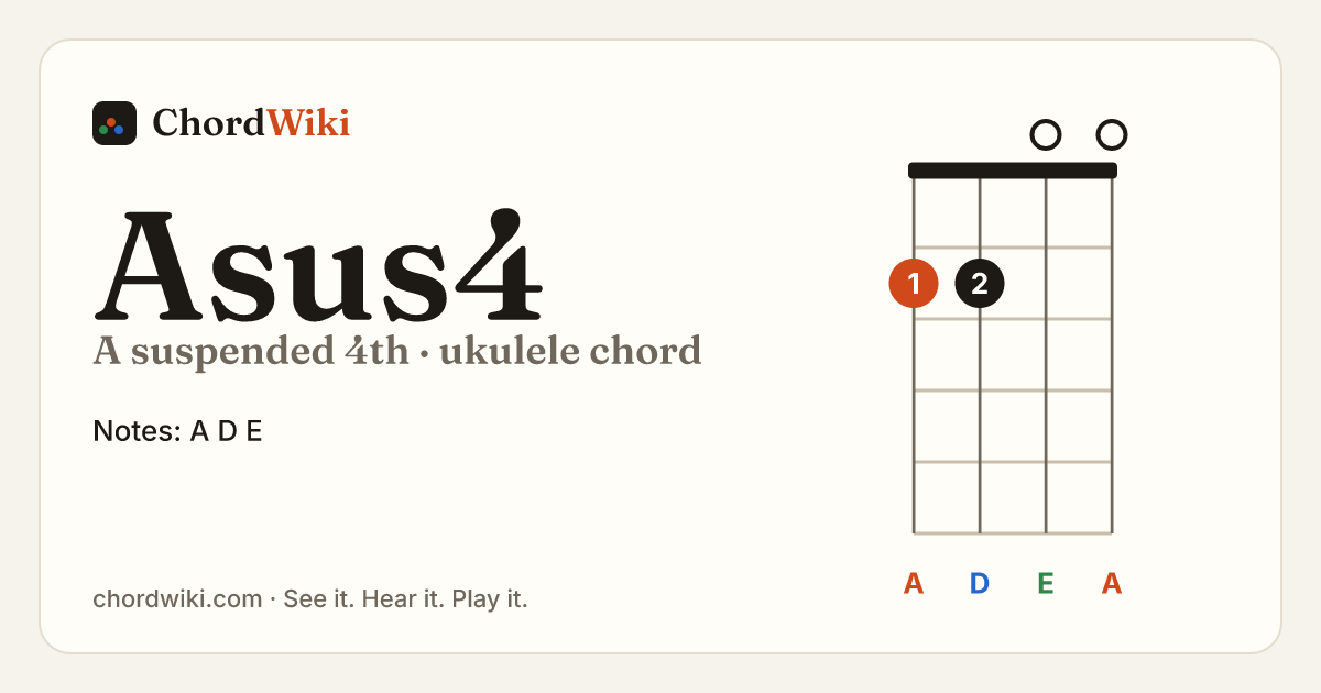 Asus4 ukulele chord diagram (A suspended 4th)