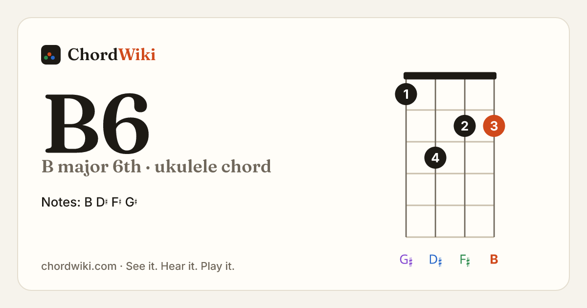 B6 ukulele chord diagram (B major 6th)