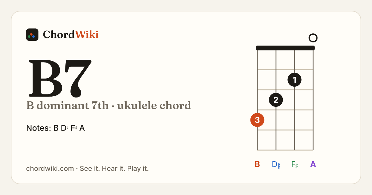 B7 ukulele chord diagram (B dominant 7th)