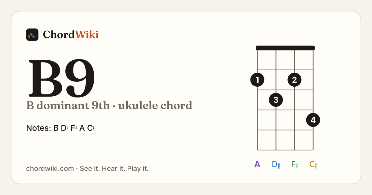 B9 ukulele chord diagram (B dominant 9th)