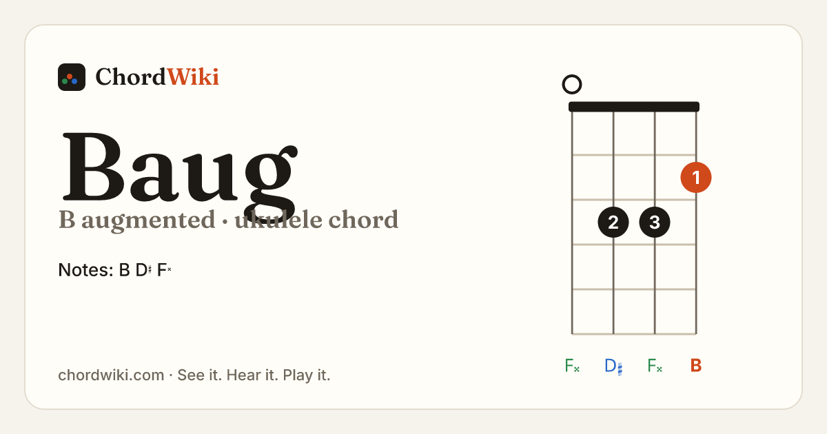 Baug ukulele chord diagram (B augmented)