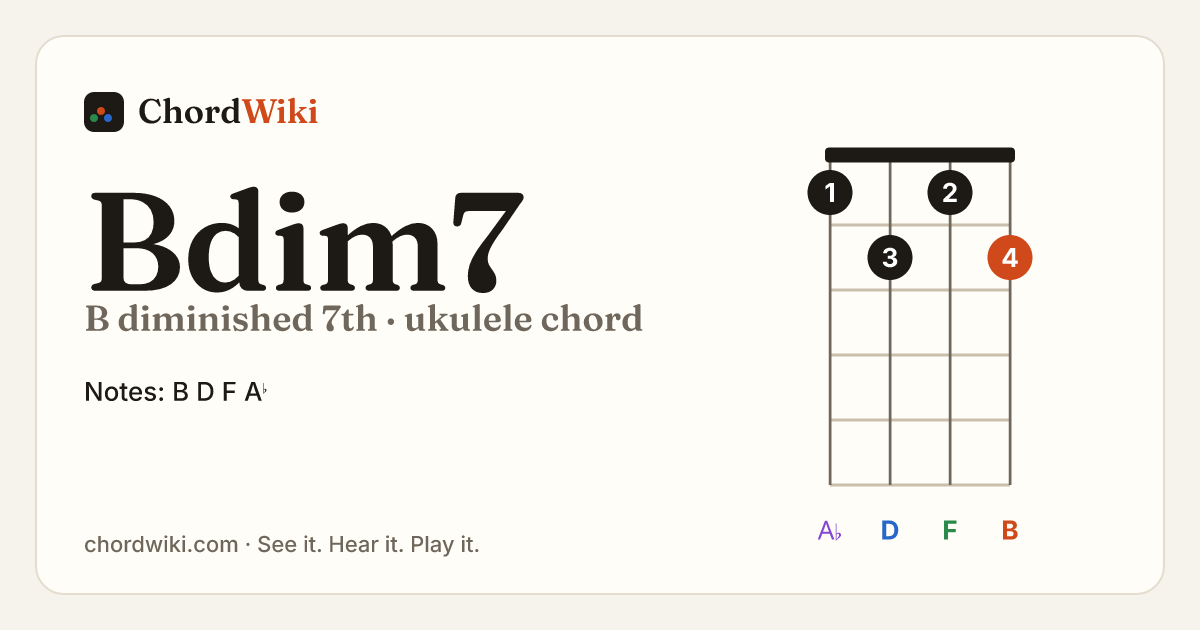 Bdim7 ukulele chord diagram (B diminished 7th)