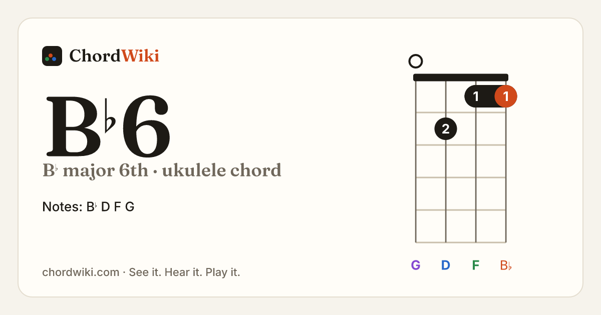 B♭6 ukulele chord diagram (B♭ major 6th)