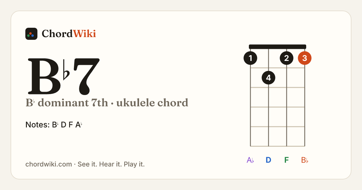 B♭7 ukulele chord diagram (B♭ dominant 7th)