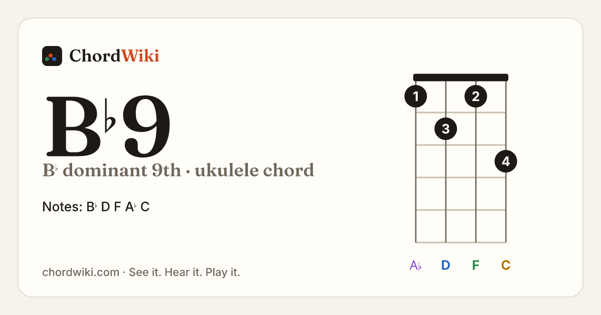 B♭9 ukulele chord diagram (B♭ dominant 9th)