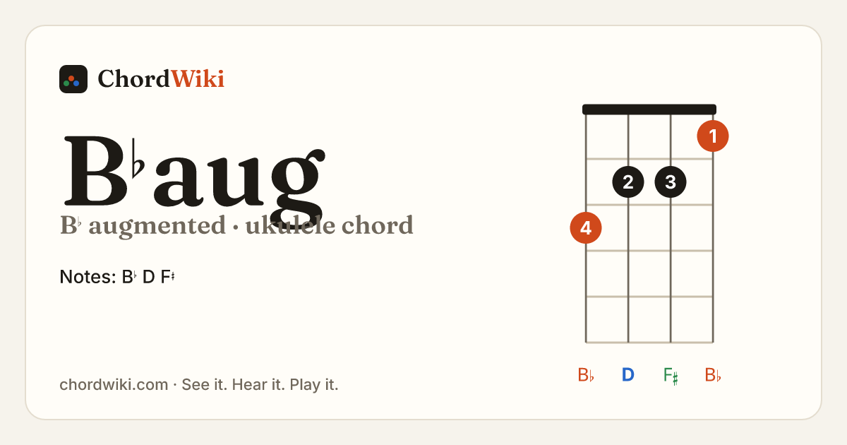 B♭aug ukulele chord diagram (B♭ augmented)