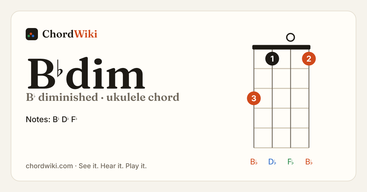 B♭dim ukulele chord diagram (B♭ diminished)