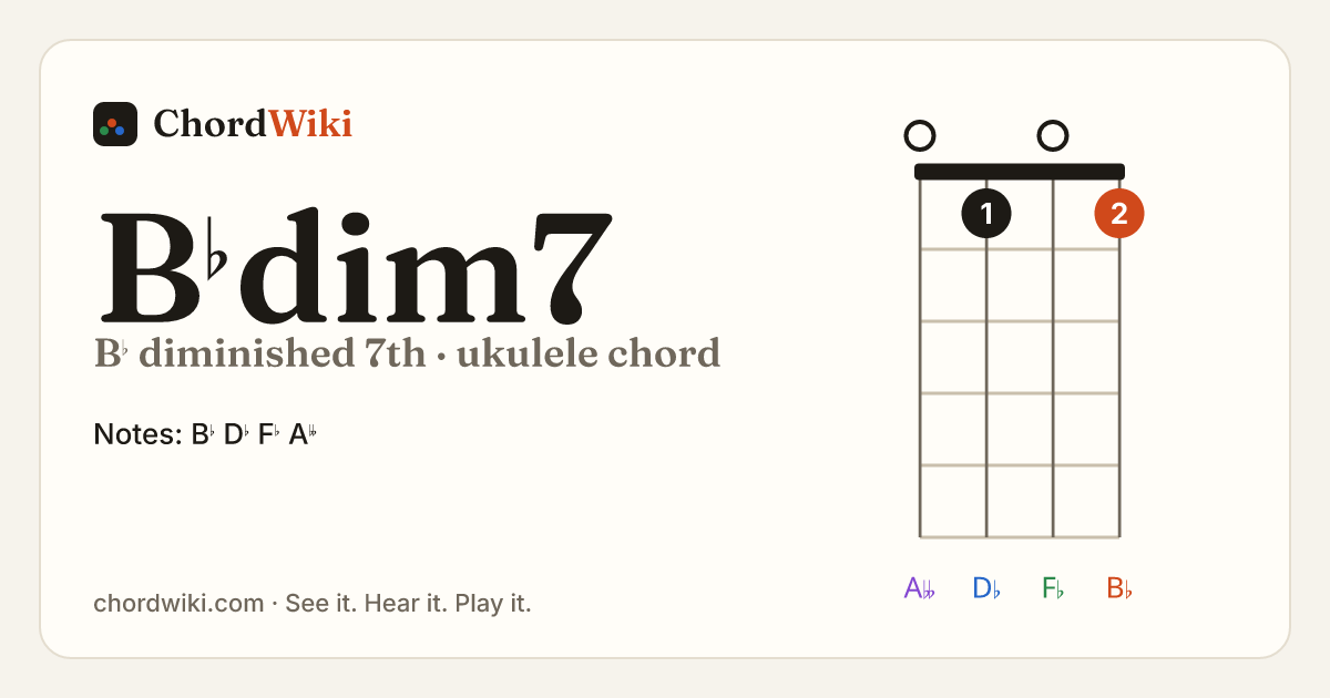 B♭dim7 ukulele chord diagram (B♭ diminished 7th)