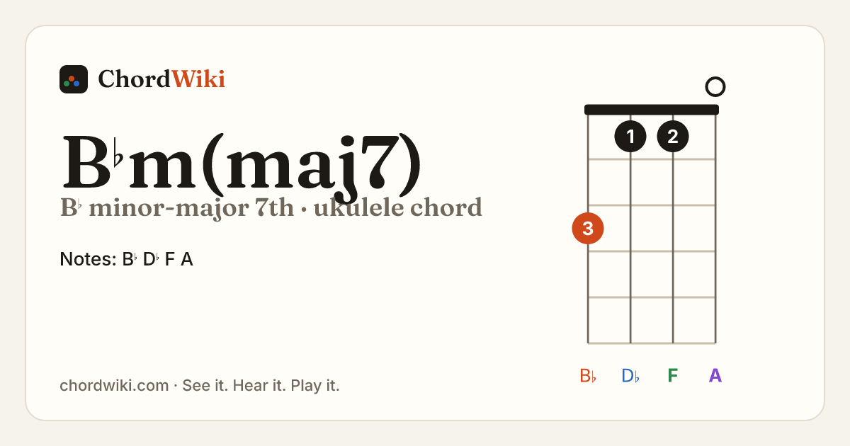 B♭m(maj7) ukulele chord diagram (B♭ minor-major 7th)