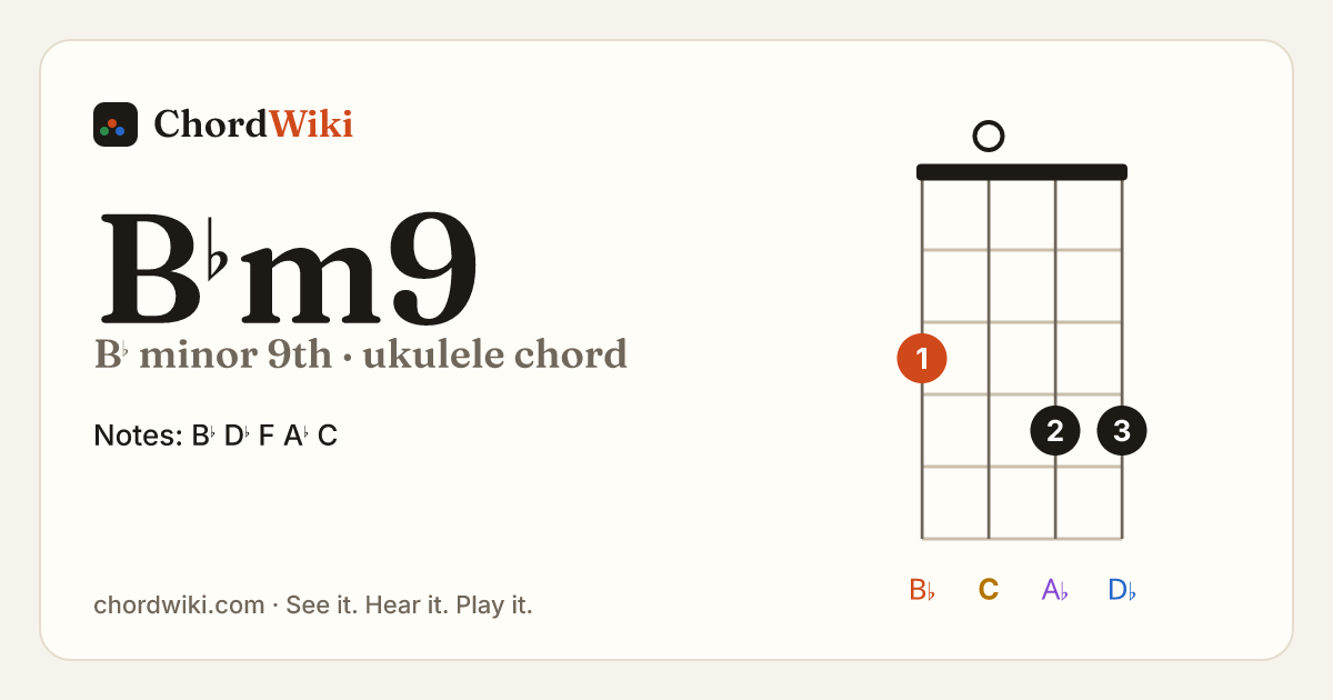 B♭m9 ukulele chord diagram (B♭ minor 9th)