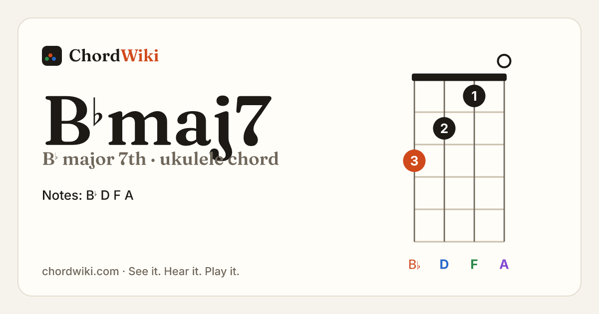 B♭maj7 ukulele chord diagram (B♭ major 7th)