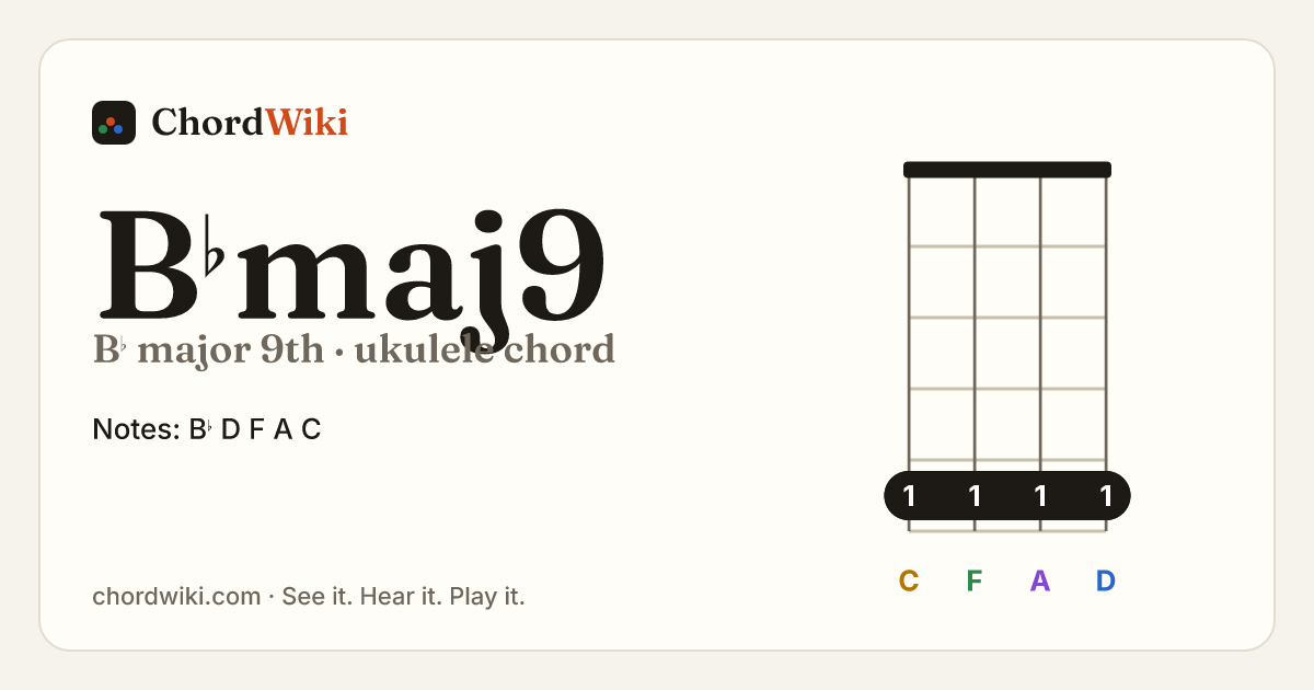 B♭maj9 ukulele chord diagram (B♭ major 9th)