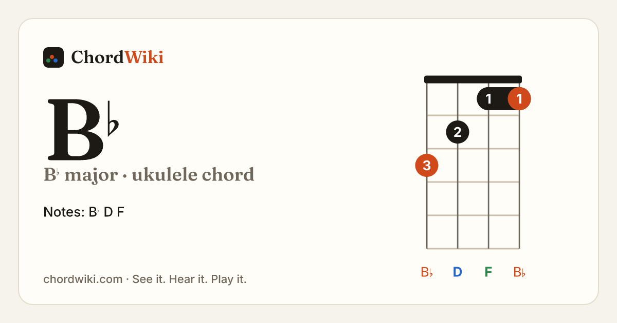 B♭ ukulele chord diagram (B♭ major)