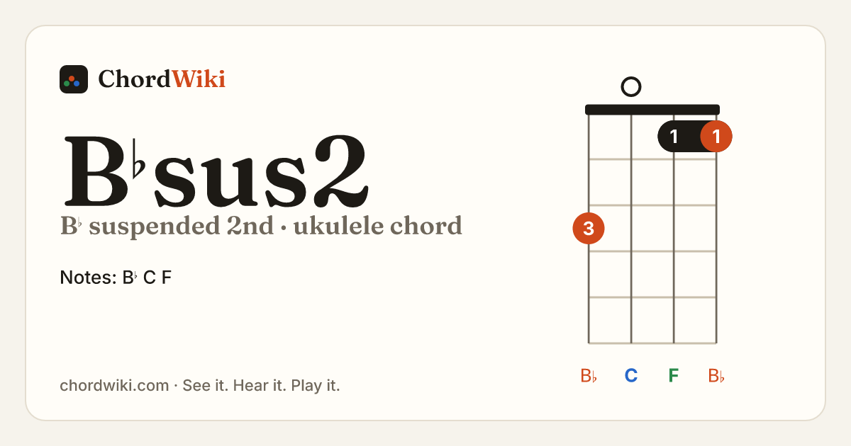 B♭sus2 ukulele chord diagram (B♭ suspended 2nd)
