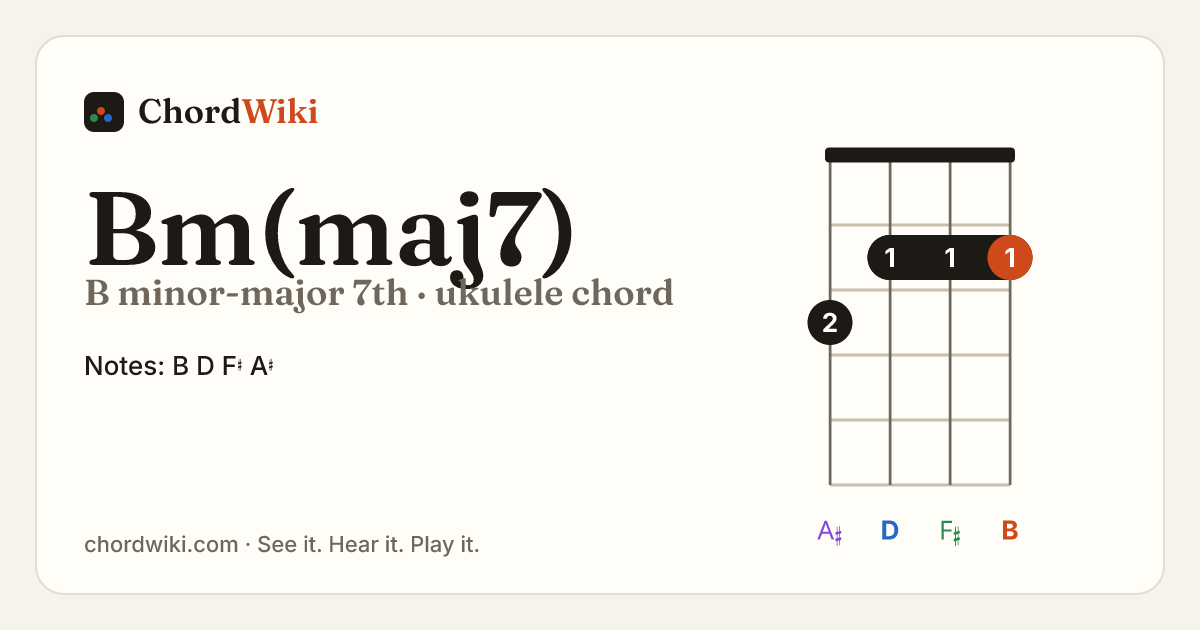 Bm(maj7) ukulele chord diagram (B minor-major 7th)