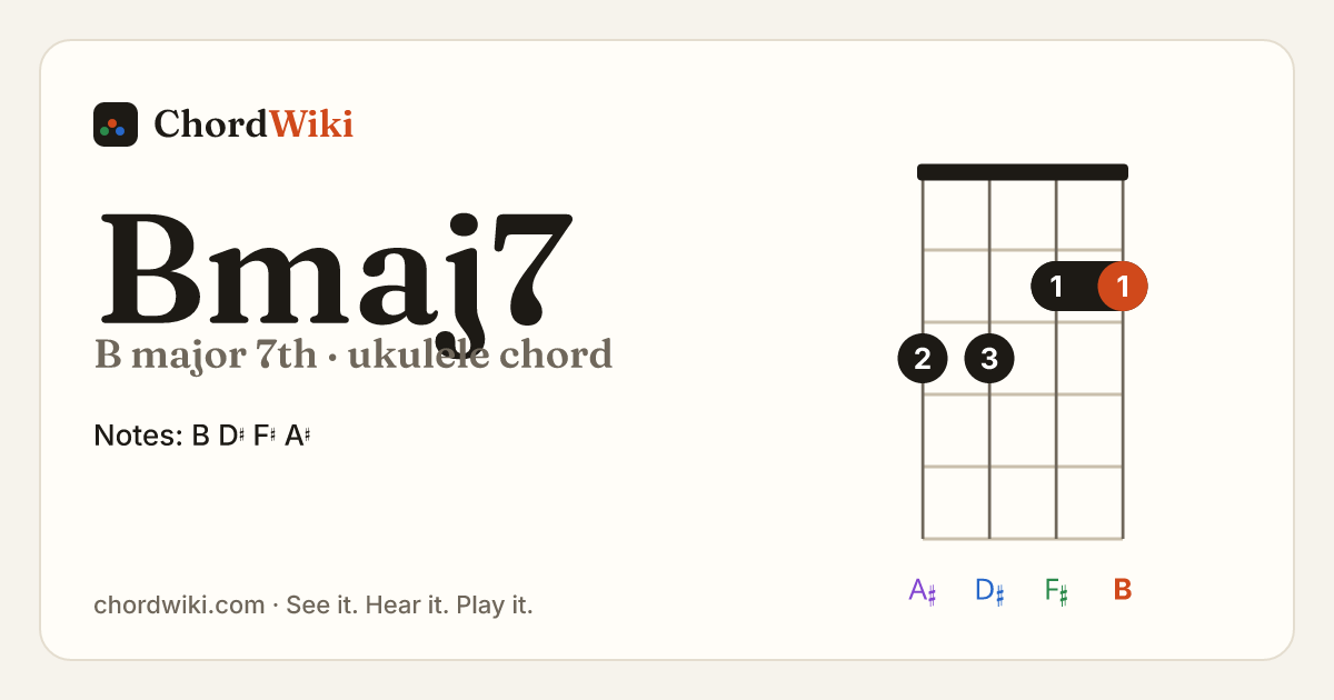 Bmaj7 ukulele chord diagram (B major 7th)