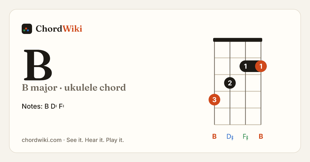 B ukulele chord diagram (B major)