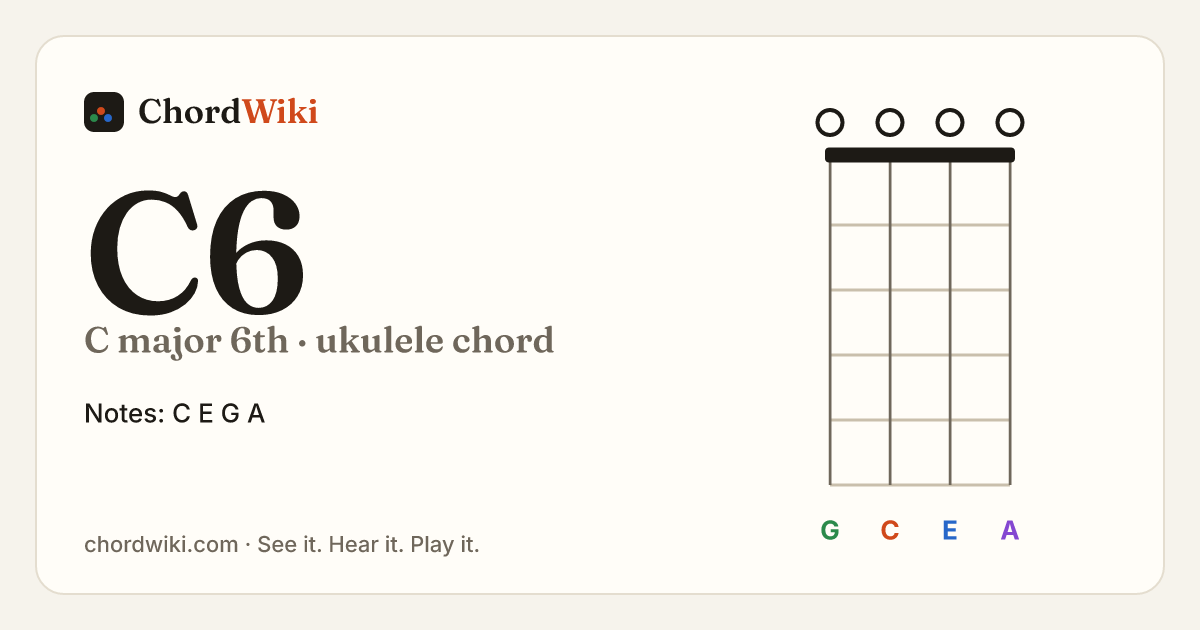 C6 ukulele chord diagram (C major 6th)