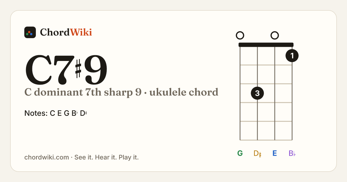 C7♯9 ukulele chord diagram (C dominant 7th sharp 9)