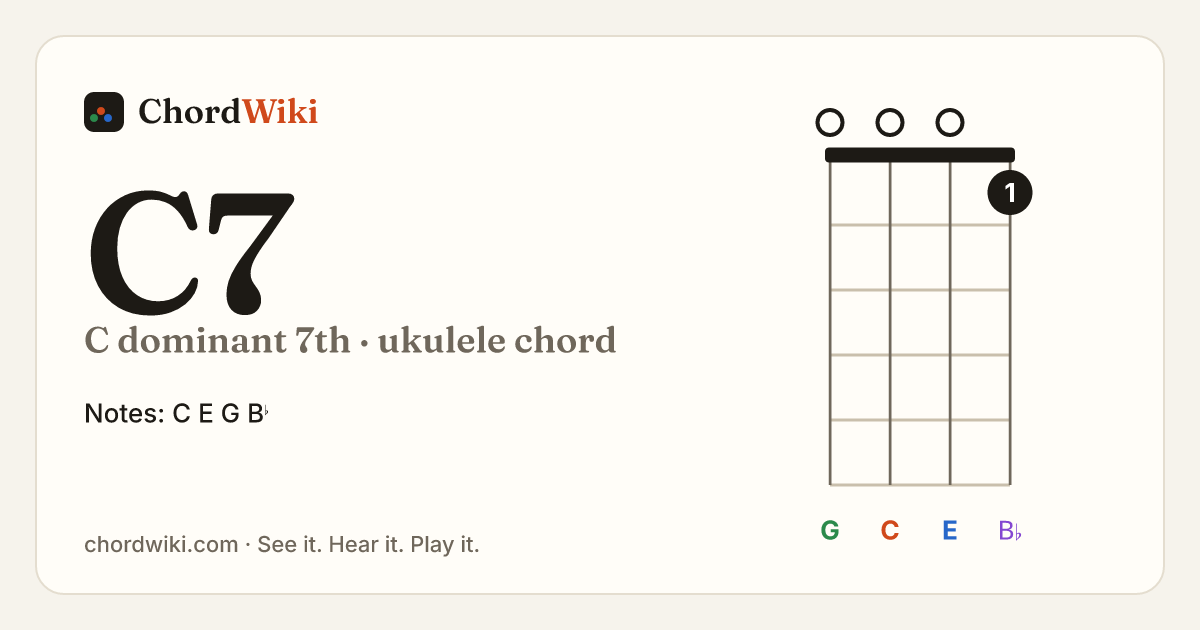 C7 ukulele chord diagram (C dominant 7th)