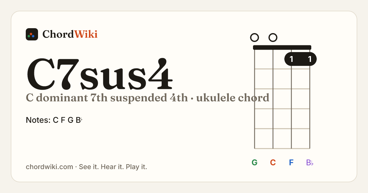 C7sus4 ukulele chord diagram (C dominant 7th suspended 4th)