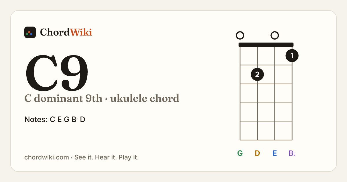 C9 ukulele chord diagram (C dominant 9th)