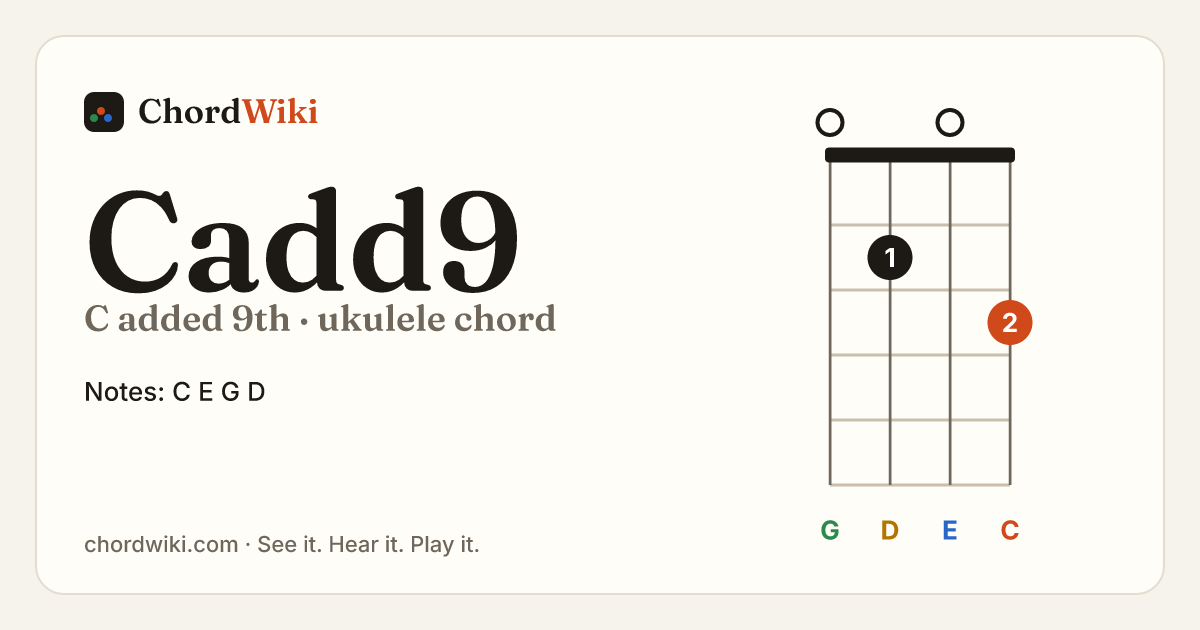 Cadd9 ukulele chord diagram (C added 9th)