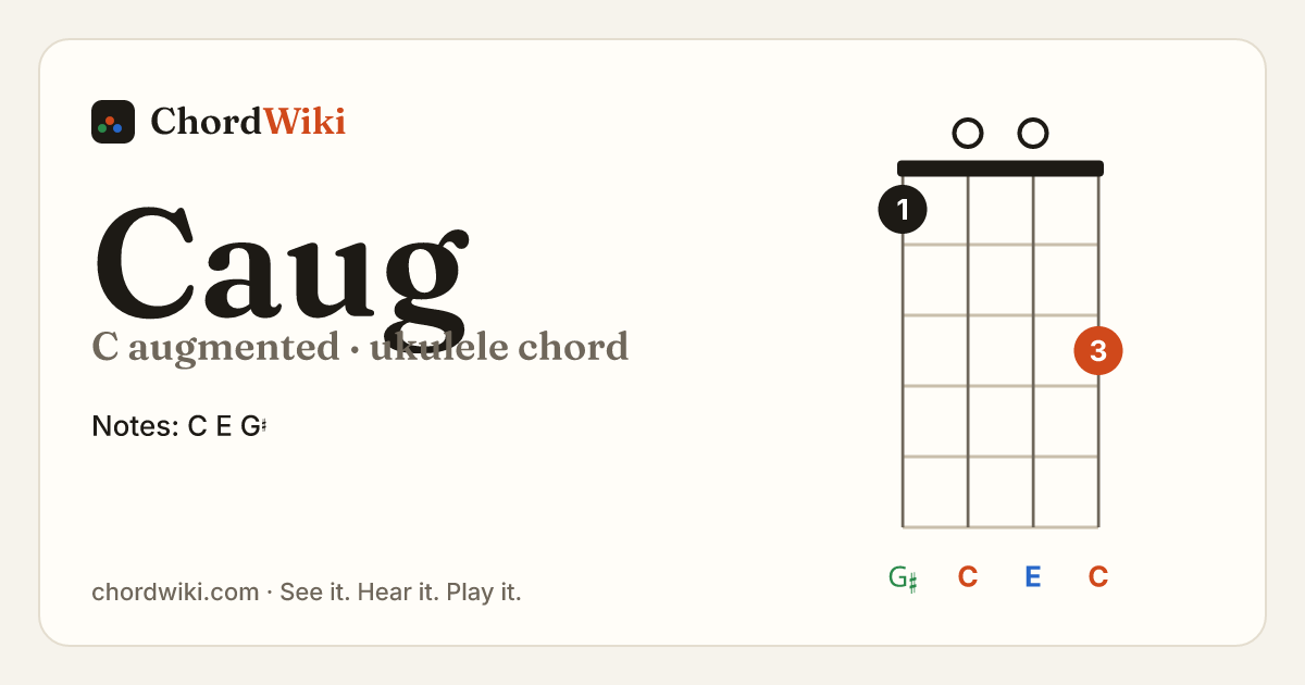 Caug ukulele chord diagram (C augmented)