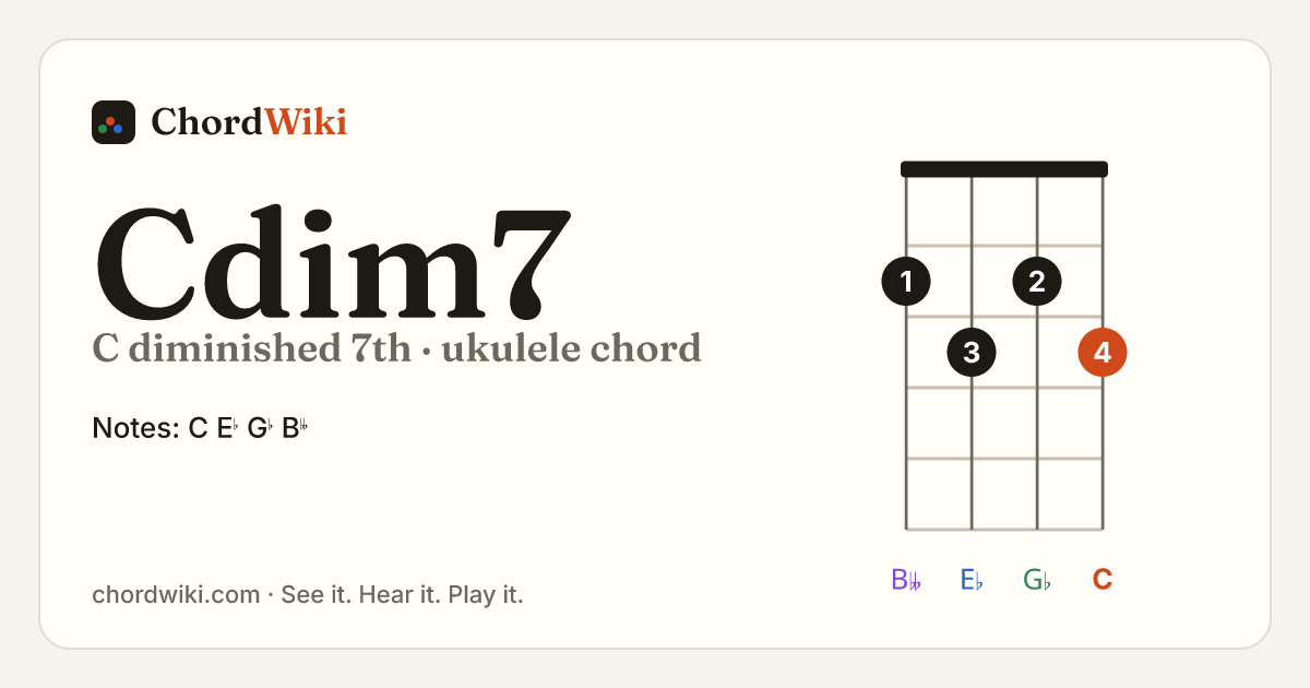 Cdim7 ukulele chord diagram (C diminished 7th)
