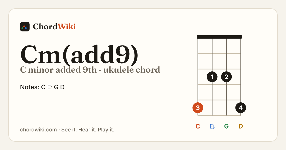 Cm(add9) ukulele chord diagram (C minor added 9th)
