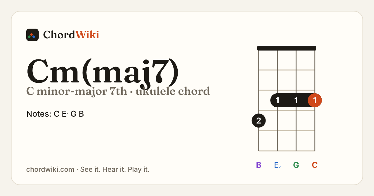 Cm(maj7) ukulele chord diagram (C minor-major 7th)