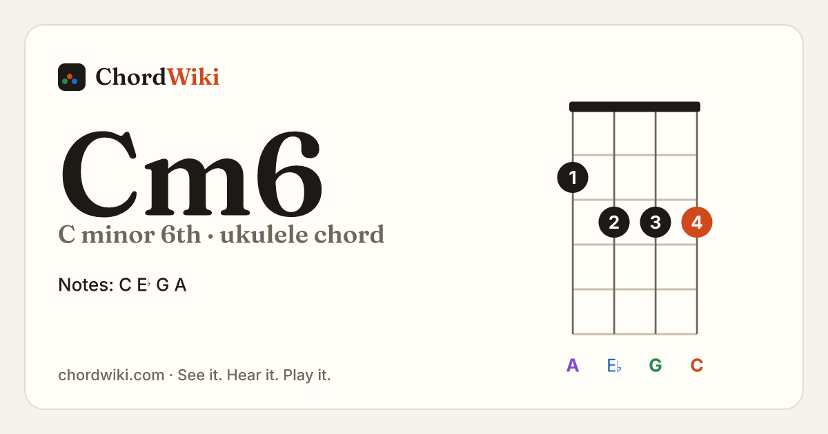 Cm6 ukulele chord diagram (C minor 6th)